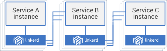 Linkerd deployed as a sidecar process (service-to-linkerd).