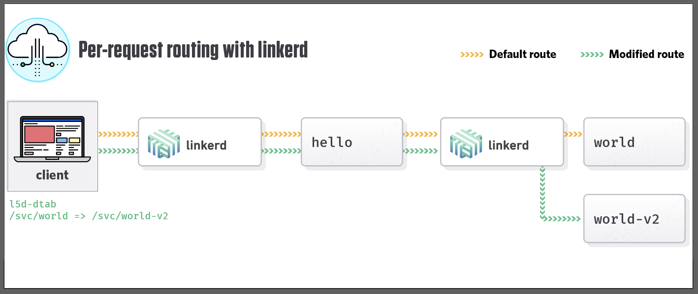 Linkerd request routing