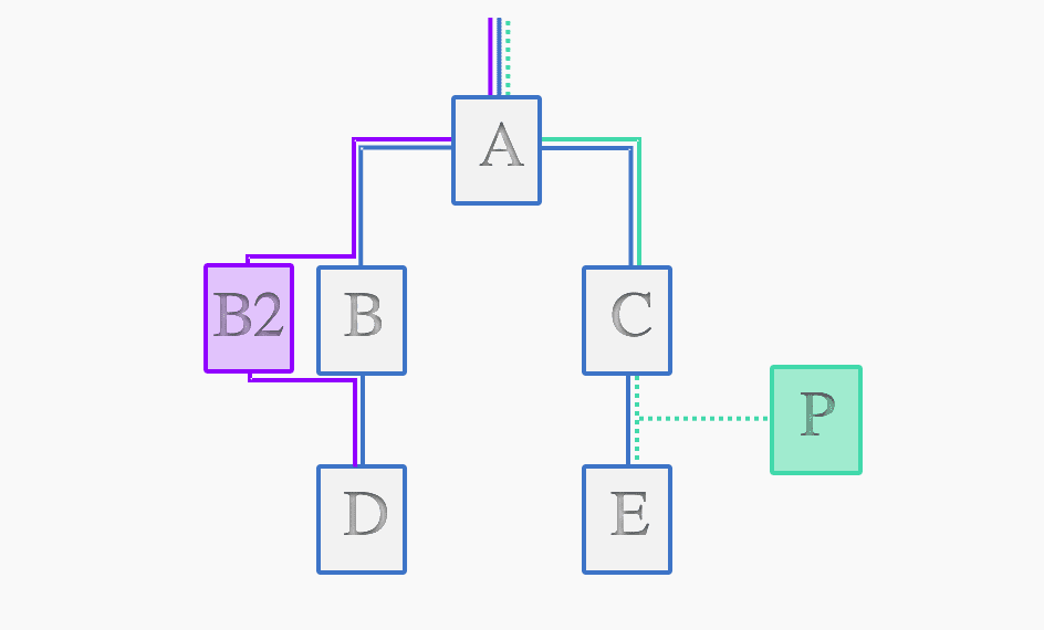 Traffic routing decouples the deployment topology