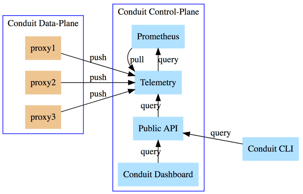 Initial telemetry pipeline architecture