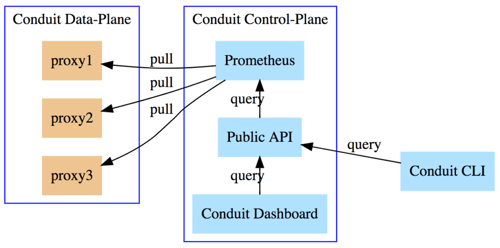 Conduit Telemetry The Right Way