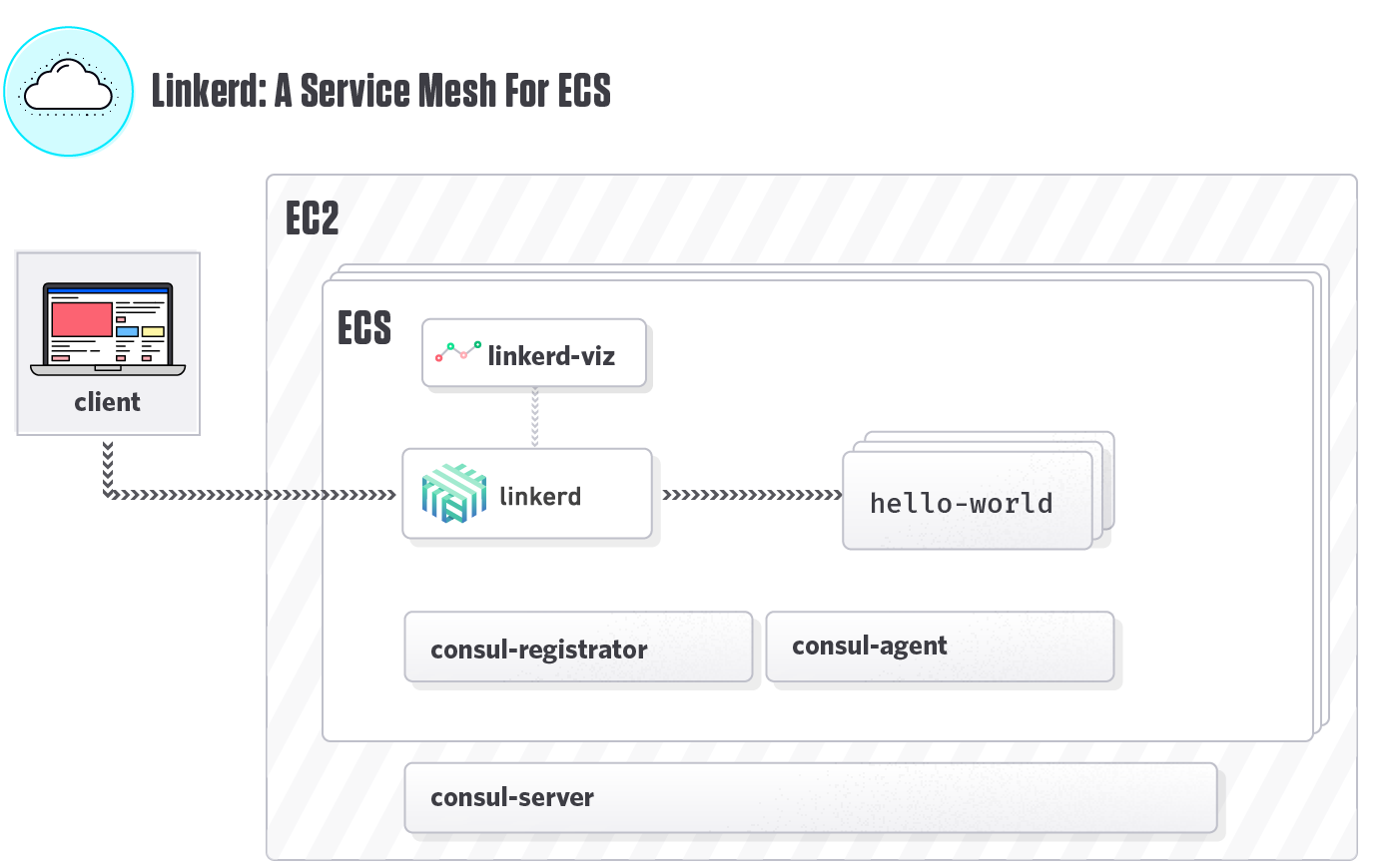 Linkerd: A Service Mesh for ECS