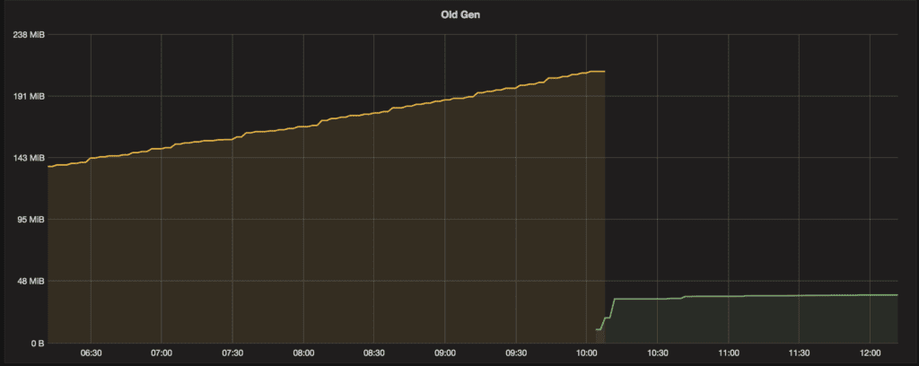 Linkerd Memory Usage Graph