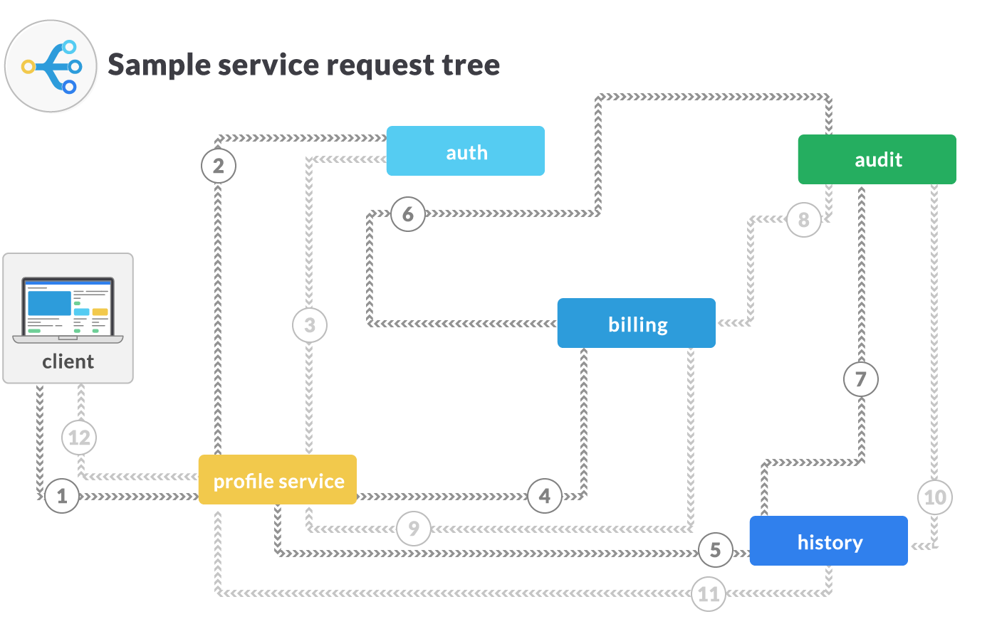 sample request tree