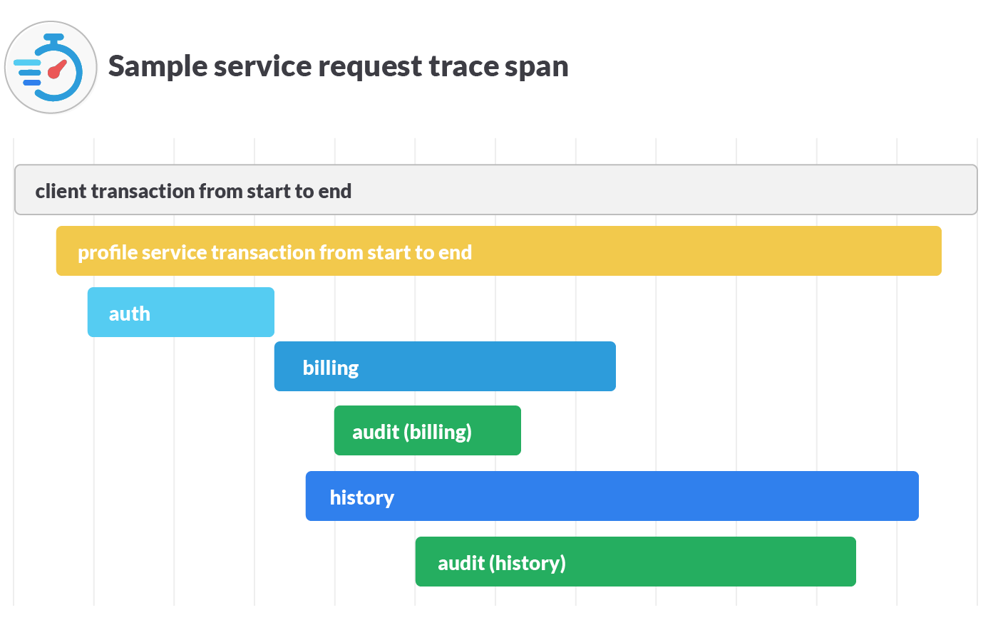 sample request trace span