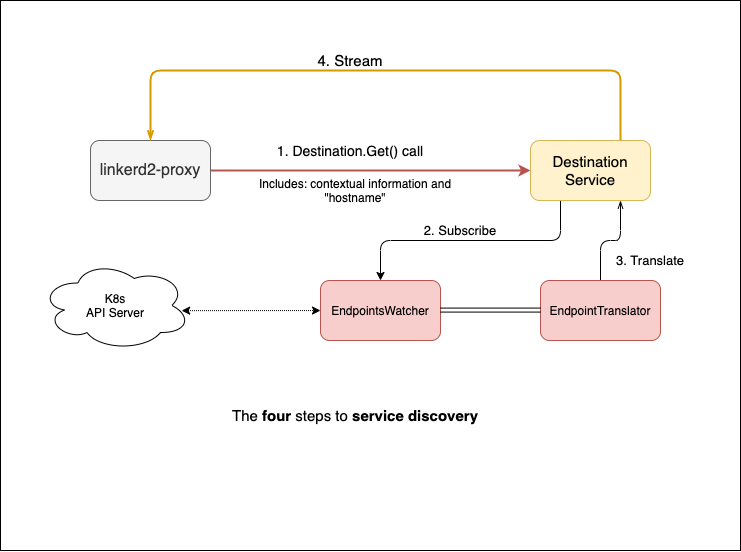 An overly simplified view of service discovery in Linkerd