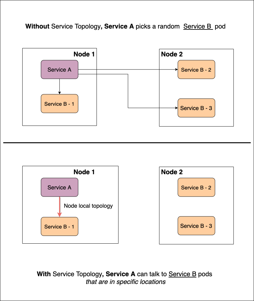 An example of Service Topology