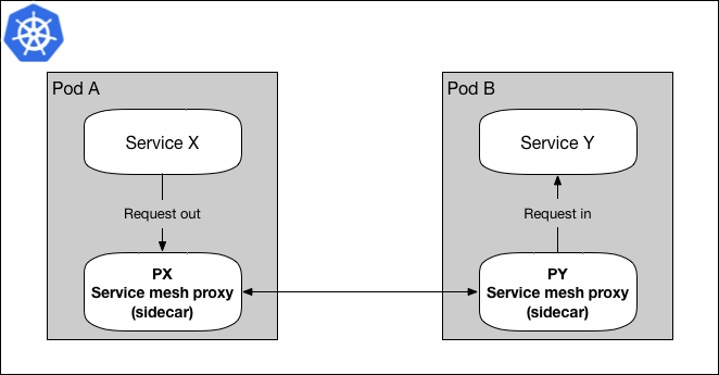 service mesh sidecar proxy